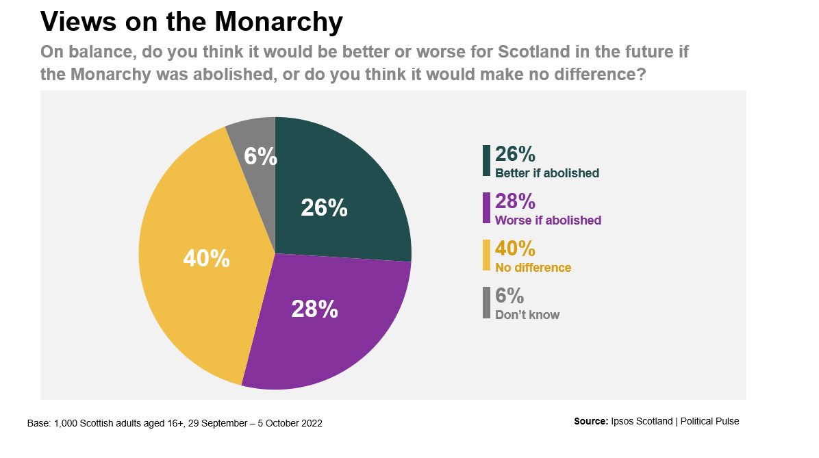 Polling on monarchy in Scotland